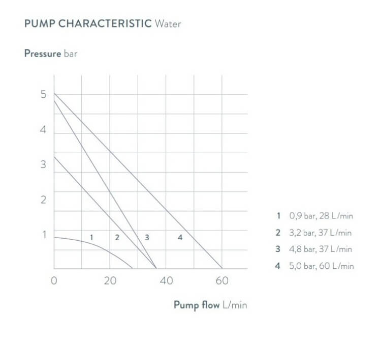 grafico delle prestazioni della pompa